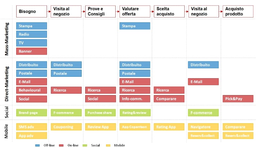 percorso acquisizione del cliente 