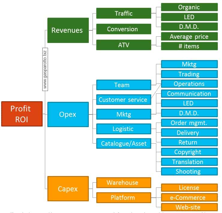 profitti-perdite-ritorno-investimento-e-commerce