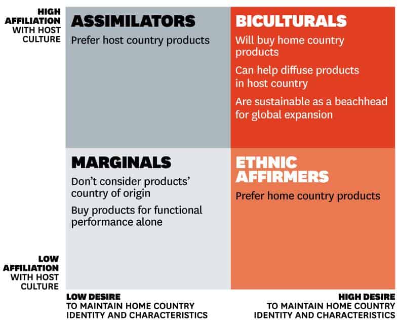 Harvard business review propensione all'acquisto etnico o internazionale