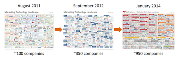marketing-technology-landscape-progression-2011-2012-2014