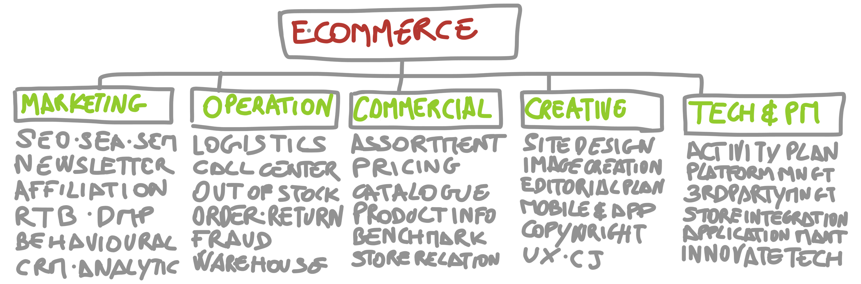 organizzazione del team e-commerce operation digital marketing logistica call-center magazzino creatività 