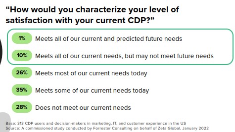 9 progetti CDP su 10 non soddisfano a pieno il cliente